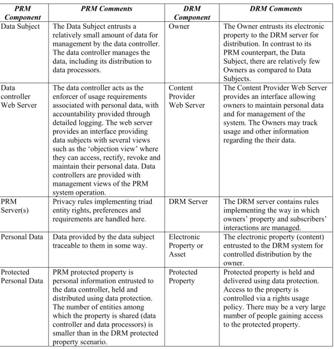 Table 2. DRM and PRM system component parallels. 