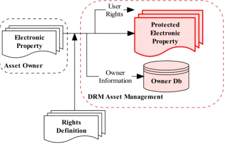 Figure 4. DRM asset creation. 