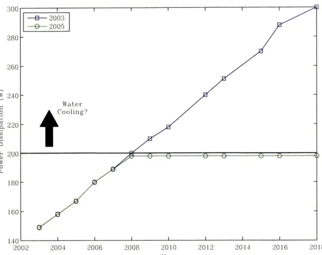 Figure  1-1:  Power  trend versus  time.  Source  2003  and  2005 International  Technology Roadmap  for  Semiconductors  update.