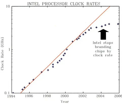 Figure  1-2:  Clock  rates  versus  time.  Highlights  the  recent  trend  in  reducing  clock rate  for dynamic  power  reduction.
