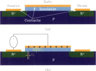 Figure  1-4:  (a)  A  schematic  of  an  n-type  MOSFET  (NMOS).  (b)  Electrostatic  cou- cou-pling  in  FET  may  be  modeled  by  two  capacitors.