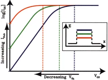 Figure  1-8:  Plot  of  the  source-drain  current  as  a  function  of  gate-source  bias  for various  Vth.