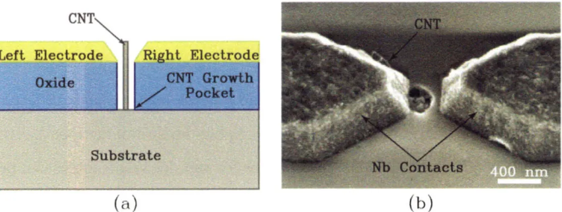 Figure  2-7:  a)  Schematic  of  a  vertically  oriented  carbon  nanotube  relay  created  by the  group  at  JPL b)  Scanning  electron  micrograph  of the  device
