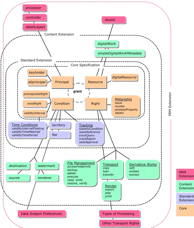 Figure 5: XrML Data and Entity Model with Sample PRM Related Entities, with the key PRM extensions  highlighted