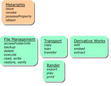 Figure 6: &lt;Rights&gt; Abstract Element and the elements defined in the Core and Content Extension 