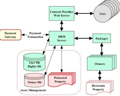 Figure 1. A simplified DRM System 