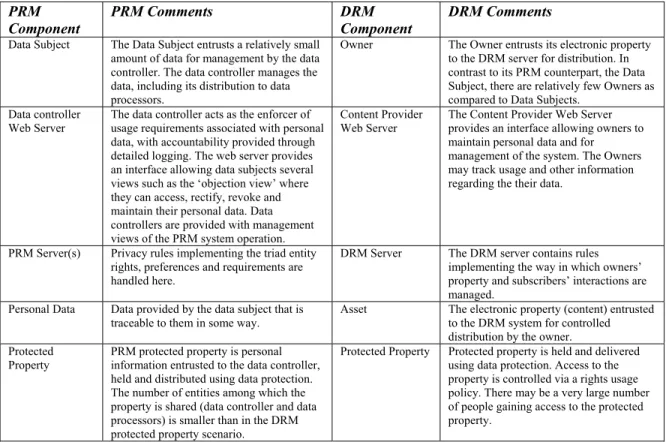 Table 2. Comparison of DRM and PRM System Components 