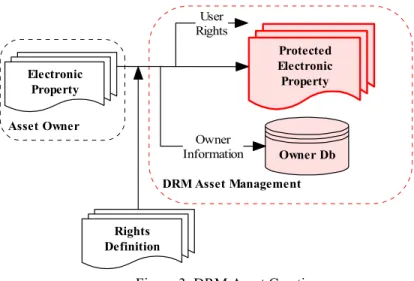 Figure 3. DRM Asset Creation 