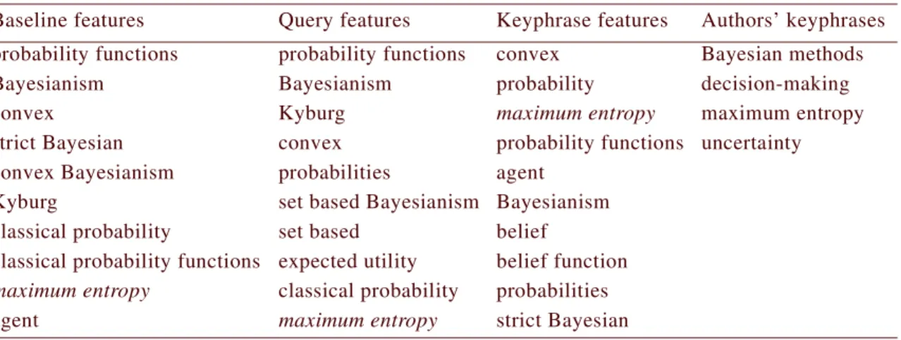 Table 4 gives some examples of the output phrases for the three different feature sets