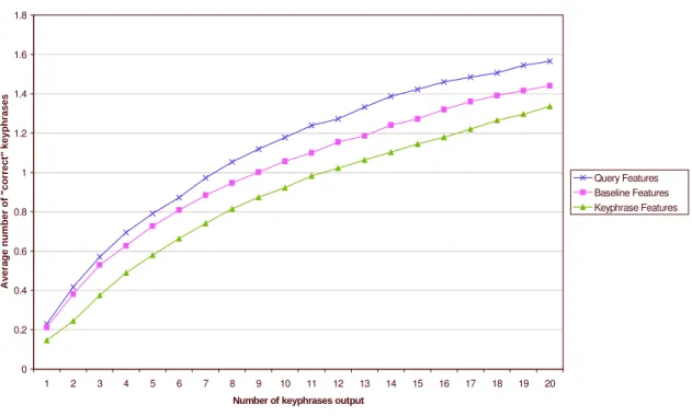 Figure 5: Comparison of the three feature sets on the LANL corpus.