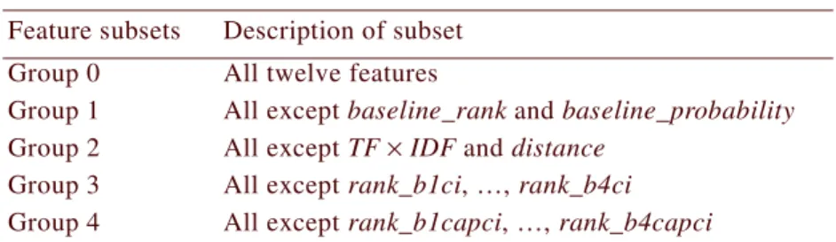 Figure 5 shows that the query feature set has the best performance, followed by the baseline fea- fea-tures, and lastly the keyphrase features