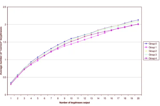Figure 9: A comparison of various feature subsets on the CSTR testing set.