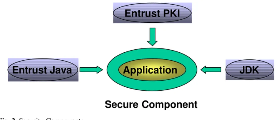 Fig. 2. Security Components 