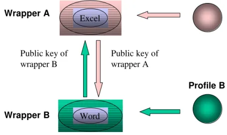 Fig. 4. Communication using different profiles 