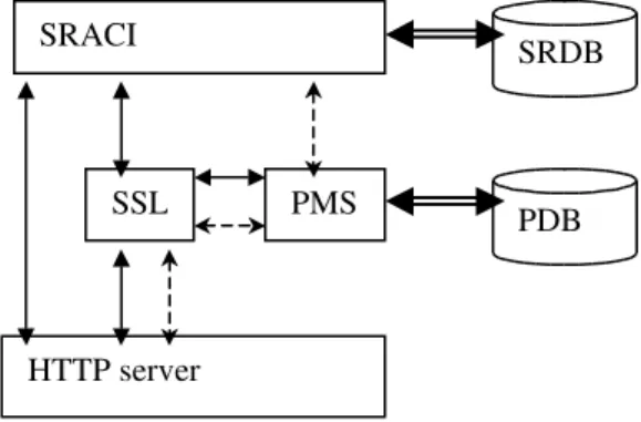 Figure 1. The architecture of the secure student record access system.