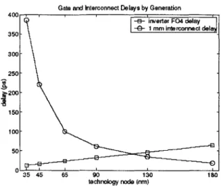 Figure  2-1:  Comparison  of  F04  inverter  delay  and  the  ITRS  1  mm  interconnect  delay.[3]