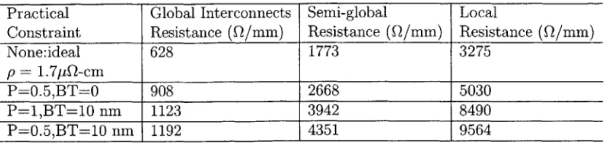 Table  2.1:  Simulated  copper  interconnect  resistance  in  2014.[12]