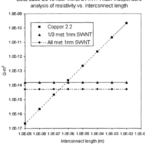 Figure  2-3:  A  comparison  of  an  ideal  bulk  copper  interconnect  with ideal  ballistic  SWNT  lines,  of varying  metallic  nanotube  composition.