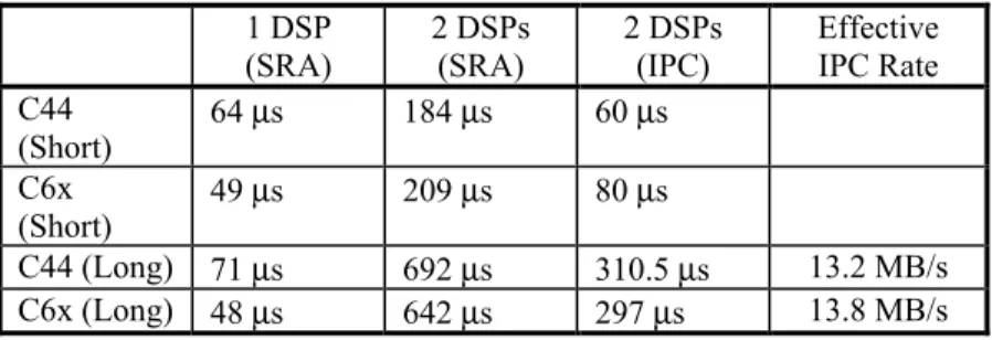 Table I summarizes message passing performance using 50 MHz C44 DSPs and 160 MHz C6701 DSPs