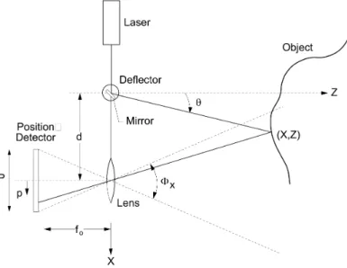 Figure 1: Basic principle of optical triangulation. 