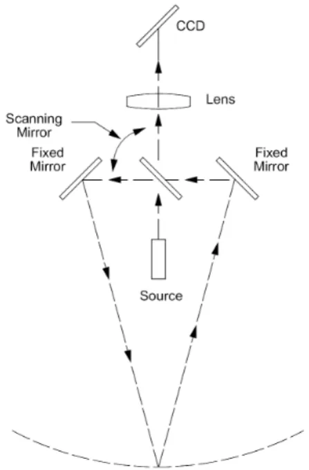 Figure 2: Basic principle of the auto-synchronization method using a double-sided coated “scanning” mirror