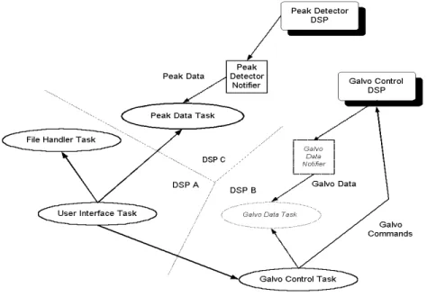 Figure 6: MDSP Task Configuration for the Prototype LRSS. Five tasks, two notifiers and two standalone executables are  implemented on five DSP devices.