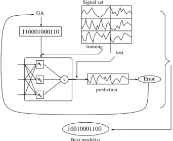 Figure 2: Similarity-based heterogeneous neuro-fuzzy net- net-works are wrapped by a genetic algorithm.