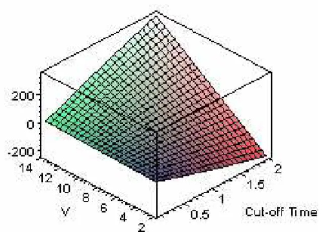 Figure 2:  NPV for a pair under the Software Factory model as a function of unit value  V  and cut- cut-off time τ for a fixed annual discount rate of δ = 0.1