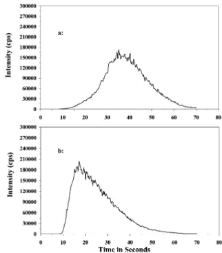 Fig. 4 Effect of HNO 3 strength on Ag retention time. a: 0.25 M HNO 3 . b: 2.0 M HNO 3 .
