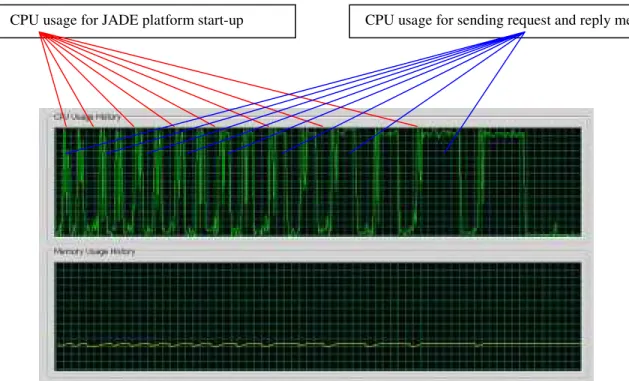 Table 4.2: The total processing time for request and reply messages in Model 2. 