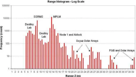 Fig. 5: Histogram of range data from Figure 4b.