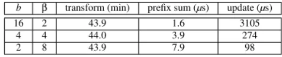 Table 7: Average processing time for prefix sums and one-cell updates for different PyRPS  parame-ters with n = 256 and d = 3 using Java on a Pentium 3 processor.