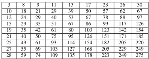 Table 1: A randomly chosen 9 × 9 data cube D.