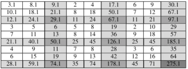Table 6: Oblique Transform Γ 3 ⊗ Γ 3 (D) (PyRPS) for the data cube D of Table 1 modified with D 0,0 = 3.1.