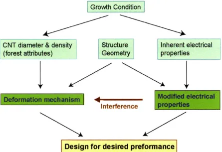 Figure  1-3:  Interdependancies  of physical  properties  for  structures  made  of carbon  nanotubes.