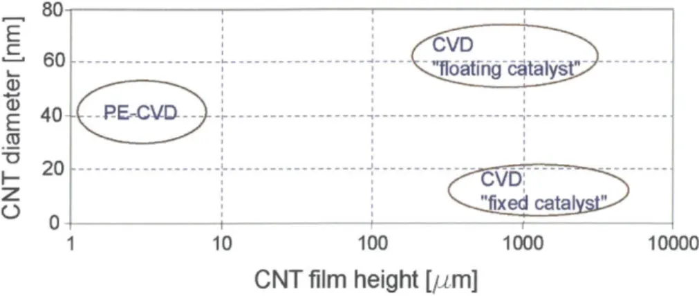 Figure  2-1:  Comparison  of  growth  techniques  yielding  VA-CNT  films.  For  viable  industrial applications,  upper  right  corner  is  most  desirable.