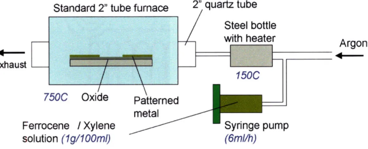 Figure  2-6:  Schematics  of the  furnace  used  to  grow  vertically  alligned  carbon  nanotube  films from  floating  catalyst.
