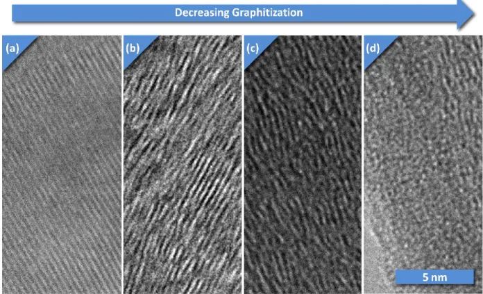 Figure 2-9: Varying degrees of graphitization in carbon nanotubes: (a) defect free, crystalline (b) crystal structure visible, with  defects   (c) difficult to identify crystal structure   (d) completely amorphous