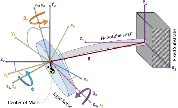 Figure 3-1: The Stodola rotordynamic model consists of a thin rigid disk on a cantilevered shaft