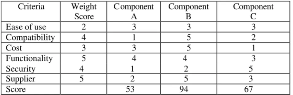 Table 2. Example of the weighted score method. 