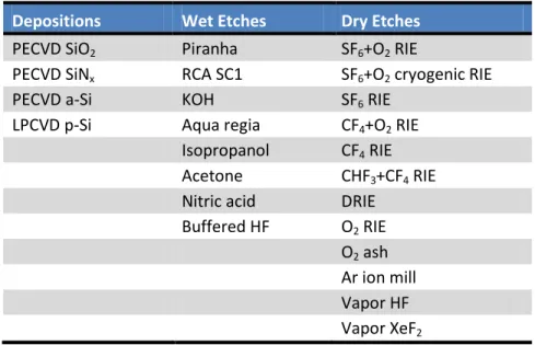 Table 3-1: MEMS processes tested for compatibility with CNTs  Depositions  Wet Etches Dry Etches  PECVD SiO 2  Piranha  SF 6 +O 2  RIE 