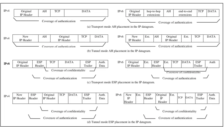Figure 1. IPSec Transport and Tunnel Modes. 
