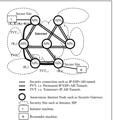 Figure 4.  Anonymous IP-datagram Virtual Tunnel. 
