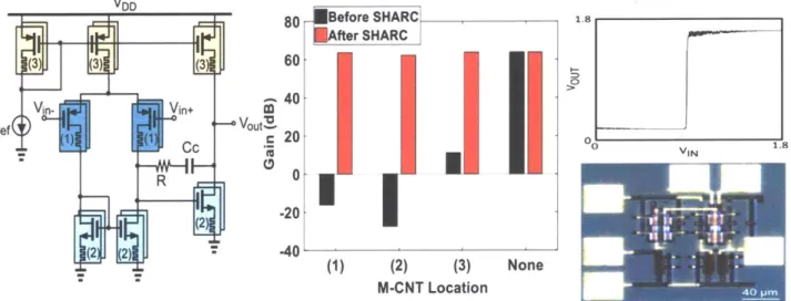 Figure  3.4:  Two-stage  op-amp  with  SHARC.  (left)  Schematic.  (middle) Gain  (dB)  of op-amp  when an  m-CNT  is  located  in different  locations  of the  op-amp  (labeled  in  schematic)  before  and  after SHARC