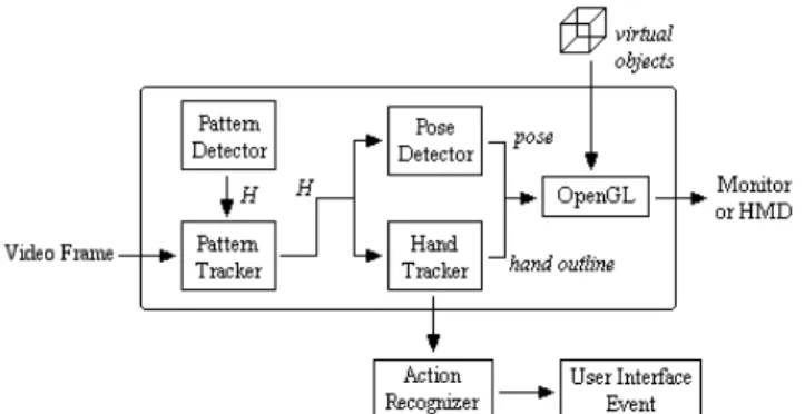 Figure 3 – High-level system outline of the pattern  and hand tracking system 
