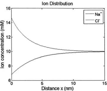 Figure  1-8:  Ion  distribution  at a charged  surface.  5o  =  10  mV,  c,  =  10  mM there may  be overlapping  double  layers  which  limit  salt  adsorption  for  the  measured surface  area.
