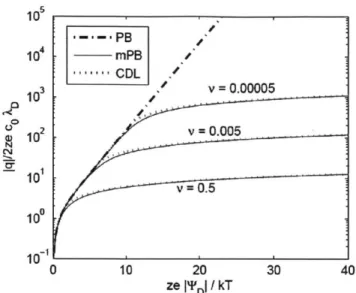 Figure  1-10:  The diffuse  layer  charge given  by  Poisson-Boltzmann  (PB), modified  PB (mPB)  and  compact  double  layer  theory  (CDL)