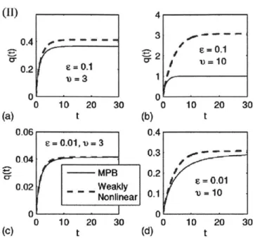 Figure  1-11:  The  diffuse  layer  charge  given  by  the  modified  Poisson-Boltzmann (MPB),  over  time