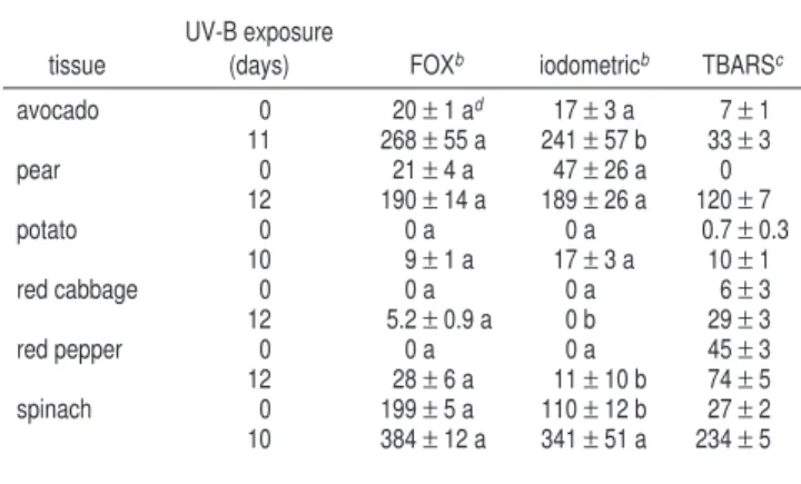 Table 4. LOOHs and TBARS in Various Plant Tissues Prior to and Following 10 − 12 Days of Continuous UV-B BE Exposure a