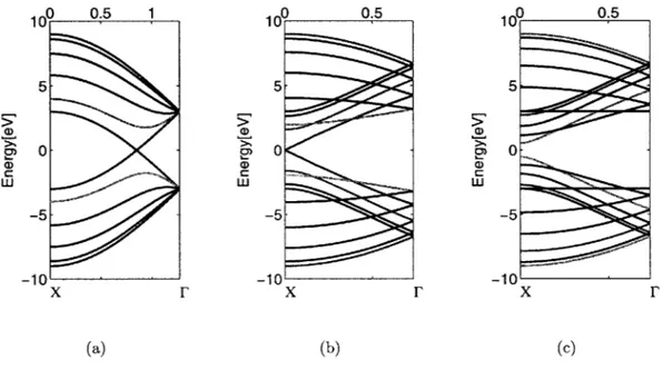 Figure  1-4:  One-dimensional  energy  dispersion  relations  for  (a)  armchair(5,5)  nan- nan-otubes;  (b)  zigzag(9,0)  nannan-otubes;  (c)  zigzag(10,0)  nanotubes.